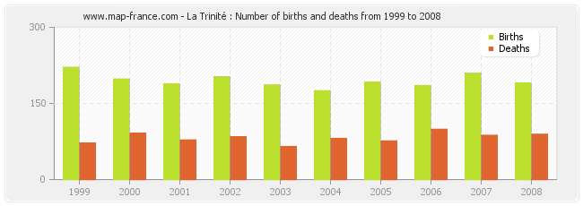 La Trinité : Number of births and deaths from 1999 to 2008